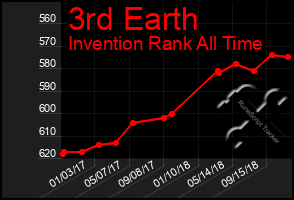 Total Graph of 3rd Earth