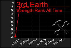 Total Graph of 3rd Earth