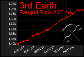 Total Graph of 3rd Earth