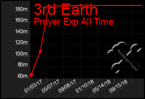 Total Graph of 3rd Earth