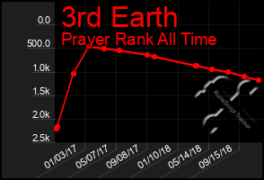 Total Graph of 3rd Earth