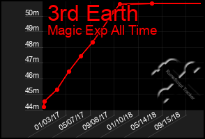 Total Graph of 3rd Earth