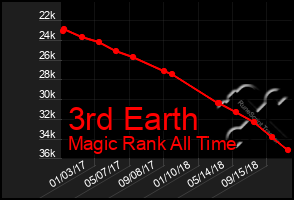 Total Graph of 3rd Earth