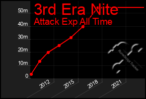 Total Graph of 3rd Era Nite