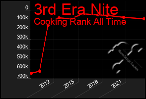 Total Graph of 3rd Era Nite