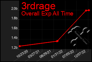Total Graph of 3rdrage