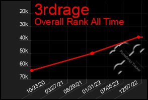 Total Graph of 3rdrage