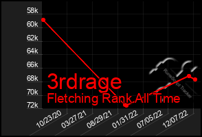 Total Graph of 3rdrage