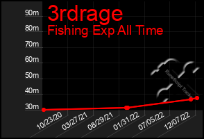 Total Graph of 3rdrage