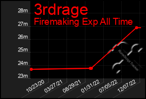 Total Graph of 3rdrage