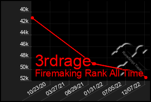 Total Graph of 3rdrage