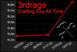 Total Graph of 3rdrage