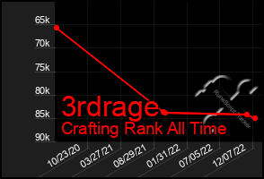 Total Graph of 3rdrage