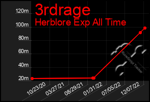 Total Graph of 3rdrage