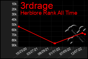 Total Graph of 3rdrage