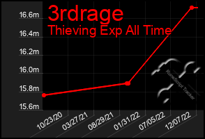 Total Graph of 3rdrage