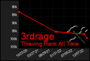 Total Graph of 3rdrage