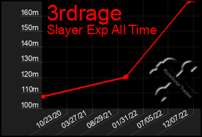 Total Graph of 3rdrage