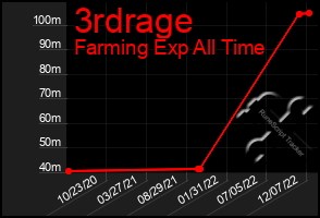 Total Graph of 3rdrage