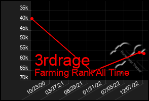 Total Graph of 3rdrage