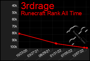 Total Graph of 3rdrage