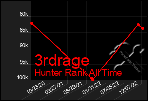 Total Graph of 3rdrage