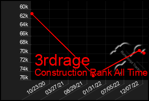 Total Graph of 3rdrage