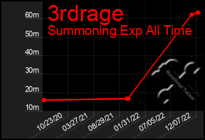 Total Graph of 3rdrage