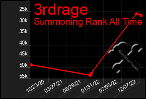 Total Graph of 3rdrage