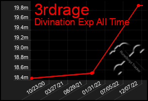 Total Graph of 3rdrage