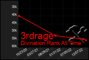 Total Graph of 3rdrage