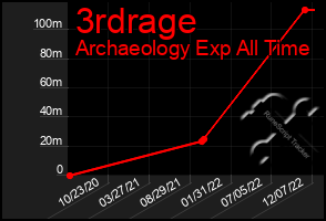 Total Graph of 3rdrage