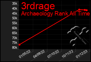 Total Graph of 3rdrage