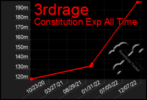 Total Graph of 3rdrage