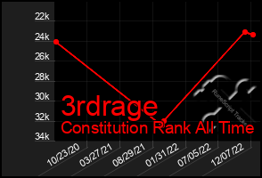 Total Graph of 3rdrage