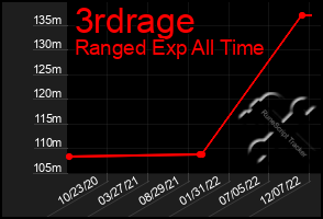 Total Graph of 3rdrage