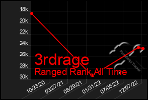 Total Graph of 3rdrage