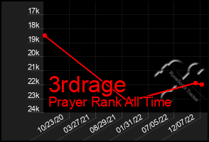 Total Graph of 3rdrage