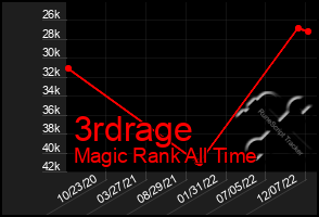 Total Graph of 3rdrage