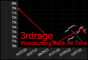 Total Graph of 3rdrage