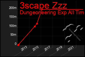 Total Graph of 3scape Zzz