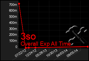 Total Graph of 3so