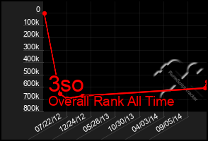 Total Graph of 3so