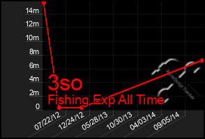 Total Graph of 3so
