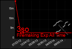 Total Graph of 3so