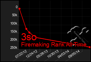 Total Graph of 3so