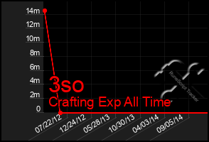 Total Graph of 3so