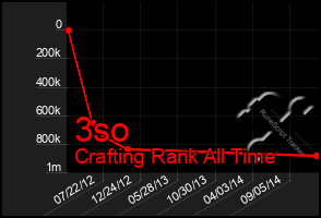 Total Graph of 3so