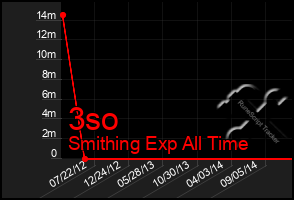 Total Graph of 3so