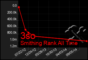 Total Graph of 3so